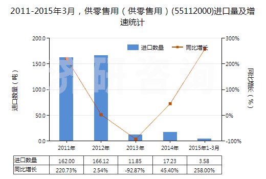 2011-2015年3月，供零售用（供零售用）(55112000)進(jìn)口量及增速統(tǒng)計(jì)